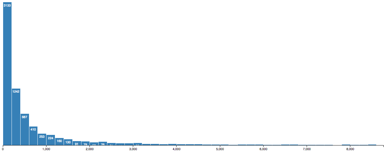 Twitter followers - lower 90% by number of followers