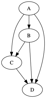visual graph representation with circles and arrows